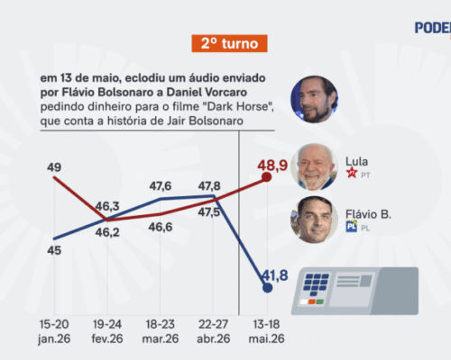 AtlasIntel: após áudio, Flávio cai 6 pontos e Lula abre 7 de vantagem no 2º turno