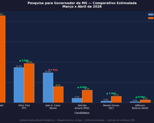 Pesquisa para governador do MS: Riedel cresce, Trad avança e Catan despenca após janela partidária