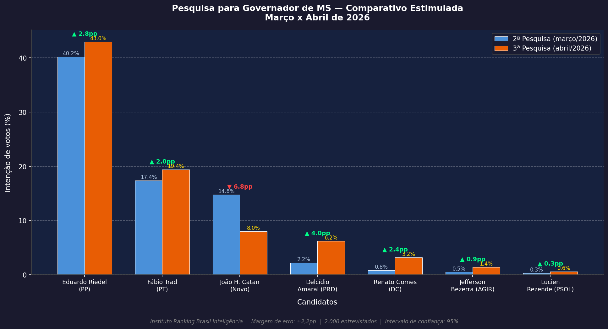 Gráfico comparativo pesquisa governador MS março x abril 2026