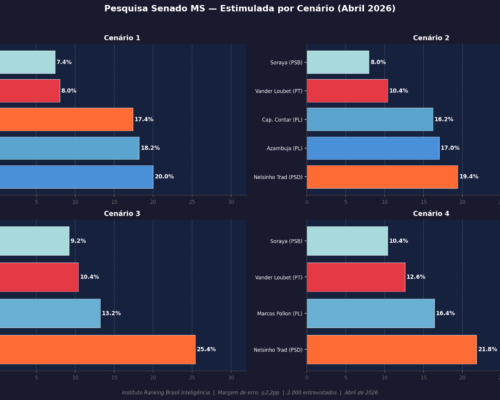 Pesquisa aponta Nelsinho Trad na liderança em três cenários para o Senado pelo MS