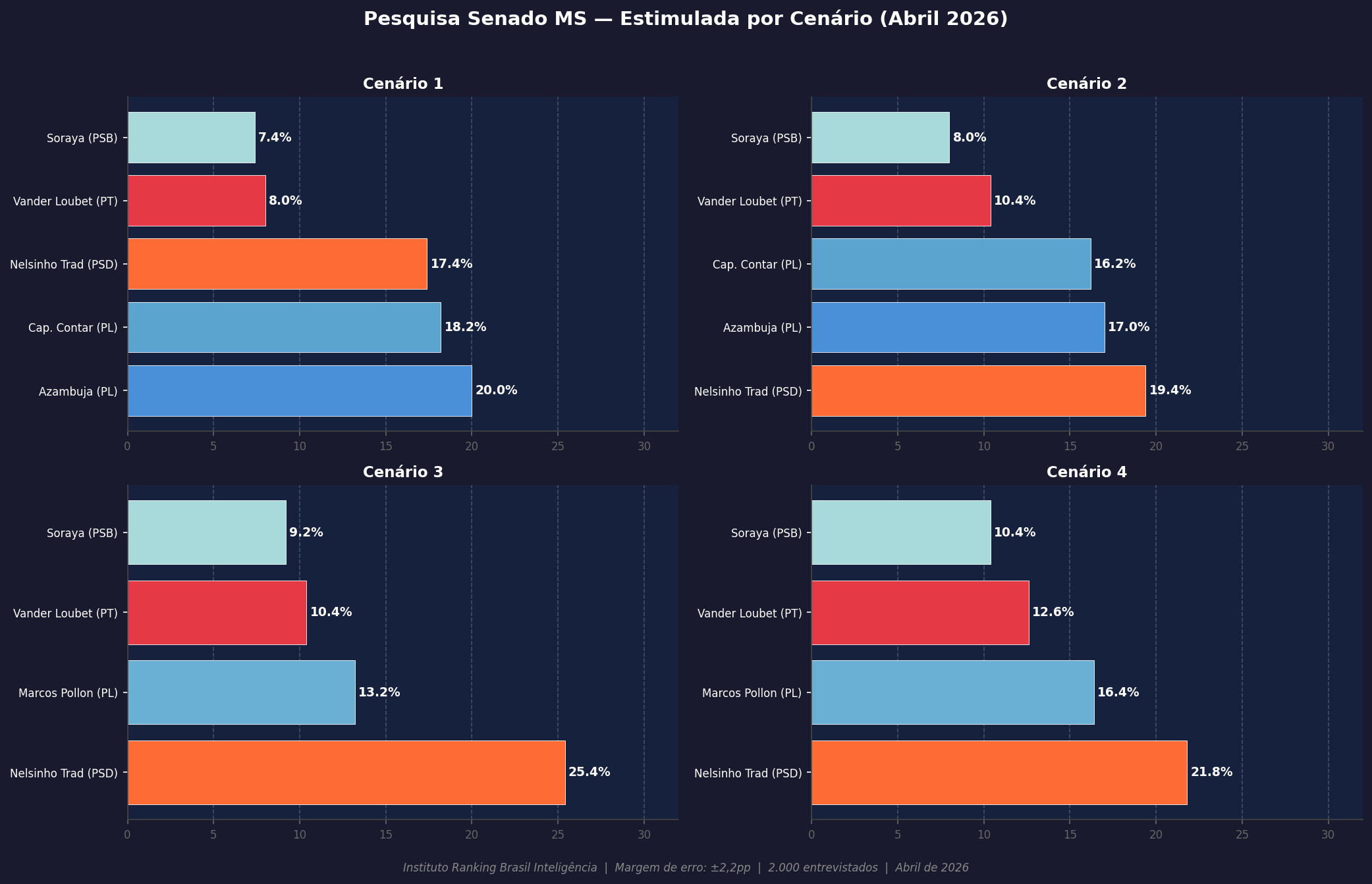 Gráfico comparativo pesquisa Senado MS por cenário abril 2026