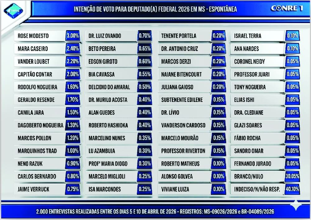 Pesquisa deputados federais MS 2026