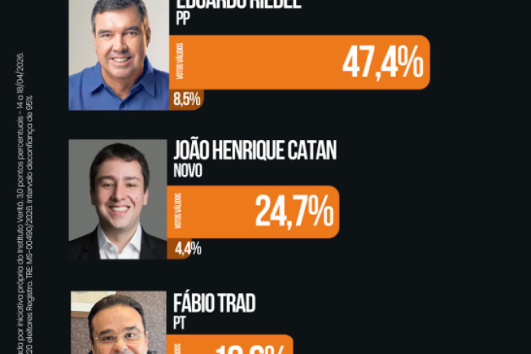 Pesquisa Veritá impugnada — Catan em 2º lugar, Trad em 3º