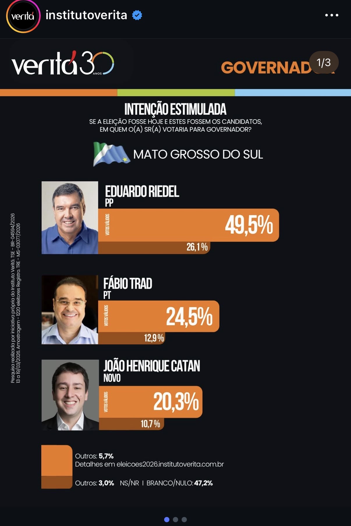 Nova pesquisa Veritá — Riedel 49,5%, Trad 24,5%, Catan 20,3%